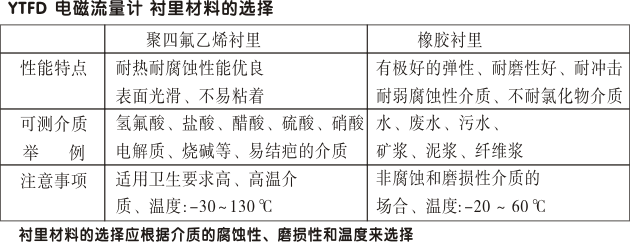 潛水型電磁流量計,YTFD分體式電磁流量計襯里材料的選擇