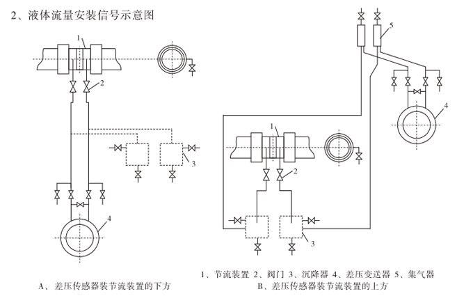 標(biāo)準(zhǔn)孔板,YTFK一體化孔板流量計(jì)安裝示意圖2 標(biāo)準(zhǔn)孔板,YTFK一體化孔板流量計(jì)安裝示意圖2